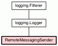 Class Hierarchy for RemoteMessagingSender